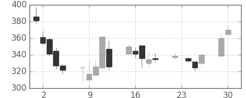 東海カの日足チャート(2008年12月)