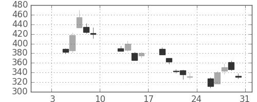 東海カの日足チャート(2009年1月)