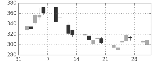 東海カの日足チャート(2009年2月)