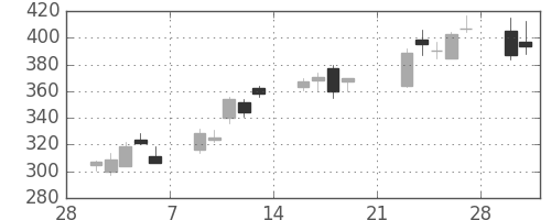 東海カの日足チャート(2009年3月)