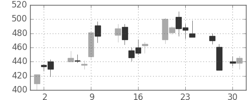 東海カの日足チャート(2009年4月)