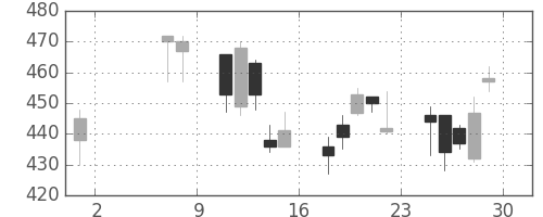 東海カの日足チャート(2009年5月)