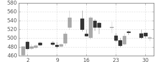 東海カの日足チャート(2009年6月)
