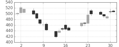 東海カの日足チャート(2009年7月)