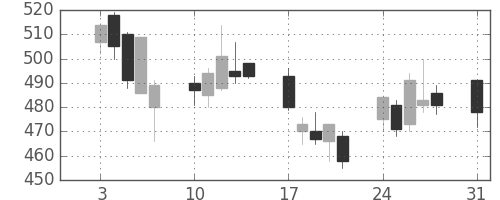 東海カの日足チャート(2009年8月)