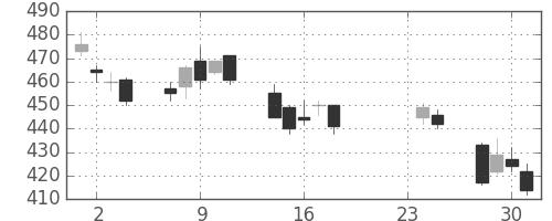 東海カの日足チャート(2009年9月)