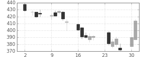 東海カの日足チャート(2009年11月)