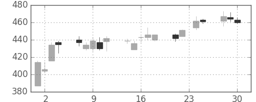 東海カの日足チャート(2009年12月)
