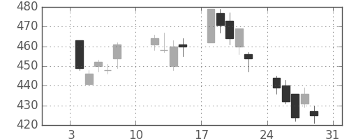 東海カの日足チャート(2010年1月)