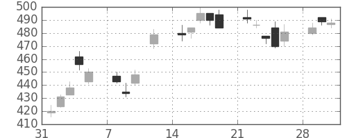 東海カの日足チャート(2010年2月)