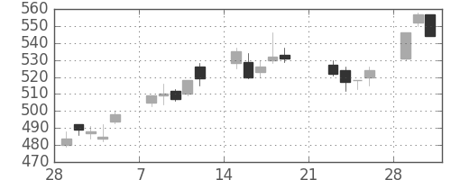 東海カの日足チャート(2010年3月)