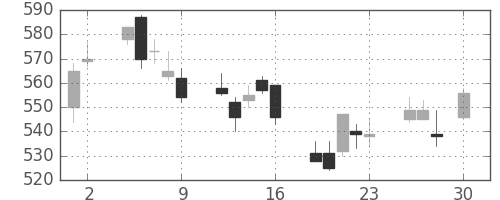 東海カの日足チャート(2010年4月)