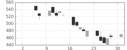 東海カの日足チャート(2010年5月)