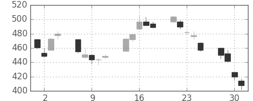 東海カの日足チャート(2010年6月)