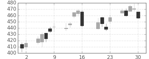 東海カの日足チャート(2010年7月)