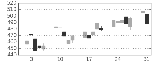 東海カの日足チャート(2010年8月)