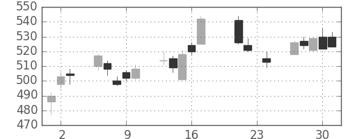 東海カの日足チャート(2010年9月)