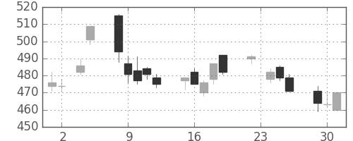 東海カの日足チャート(2010年11月)
