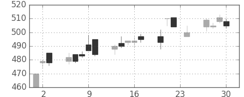 東海カの日足チャート(2010年12月)