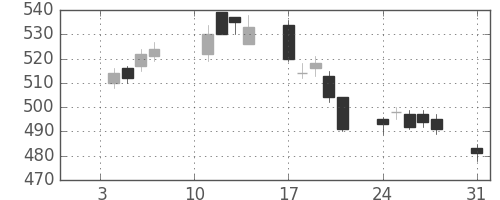 東海カの日足チャート(2011年1月)