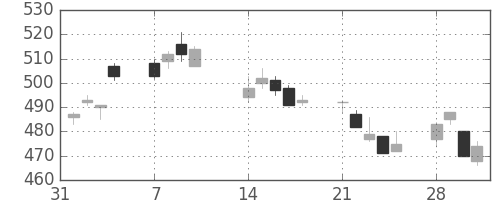 東海カの日足チャート(2011年2月)
