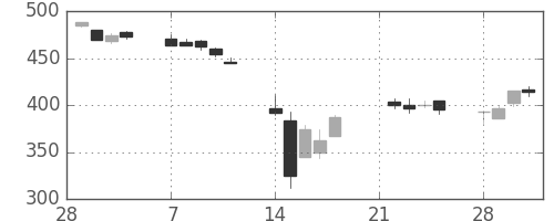 東海カの日足チャート(2011年3月)