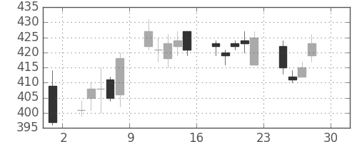 東海カの日足チャート(2011年4月)