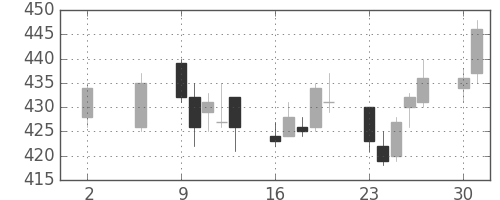 東海カの日足チャート(2011年5月)