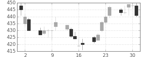 東海カの日足チャート(2011年6月)