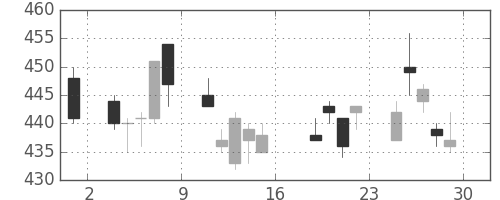 東海カの日足チャート(2011年7月)