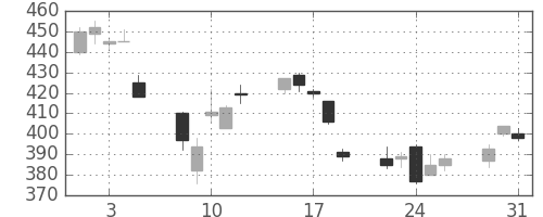 東海カの日足チャート(2011年8月)