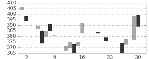 東海カの日足チャート(2011年9月)