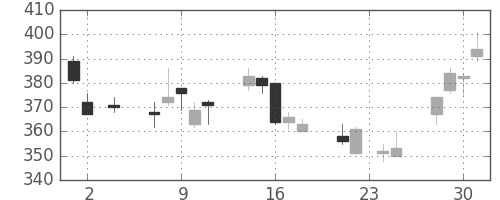 東海カの日足チャート(2011年11月)