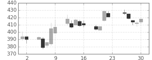 東海カの日足チャート(2011年12月)