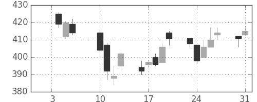 東海カの日足チャート(2012年1月)