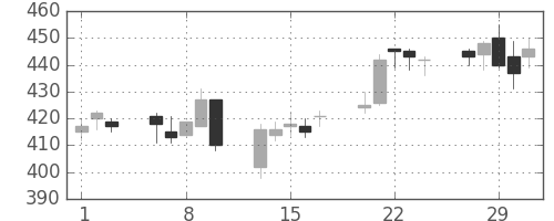 東海カの日足チャート(2012年2月)