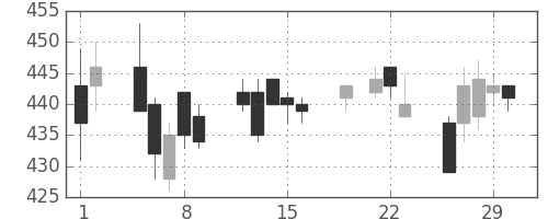 東海カの日足チャート(2012年3月)