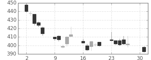 東海カの日足チャート(2012年4月)