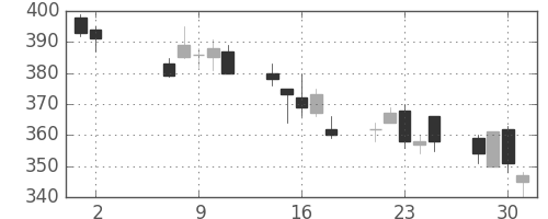 東海カの日足チャート(2012年5月)