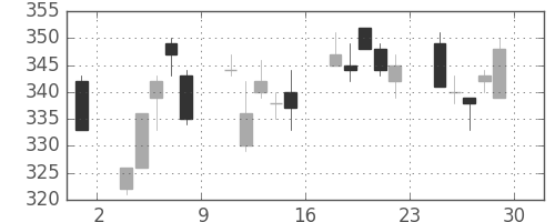 東海カの日足チャート(2012年6月)