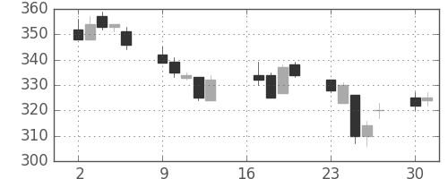 東海カの日足チャート(2012年7月)