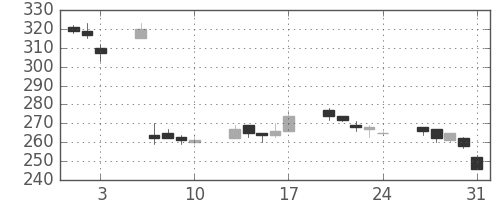 東海カの日足チャート(2012年8月)