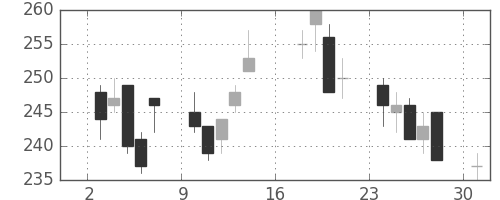 東海カの日足チャート(2012年9月)