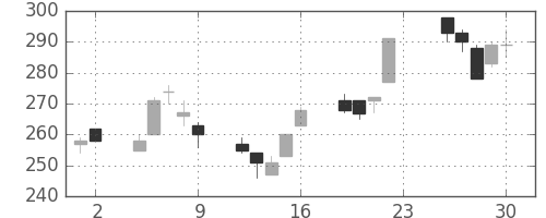 東海カの日足チャート(2012年11月)
