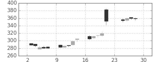 東海カの日足チャート(2012年12月)