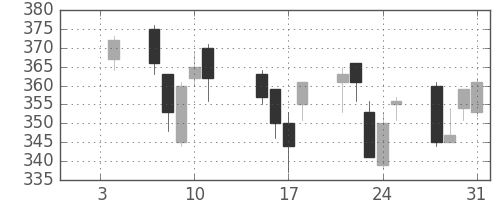 東海カの日足チャート(2013年1月)