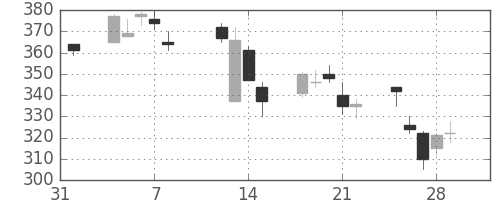 東海カの日足チャート(2013年2月)