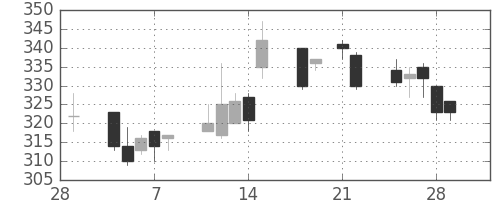 東海カの日足チャート(2013年3月)