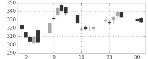 東海カの日足チャート(2013年4月)