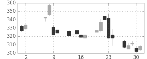 東海カの日足チャート(2013年5月)